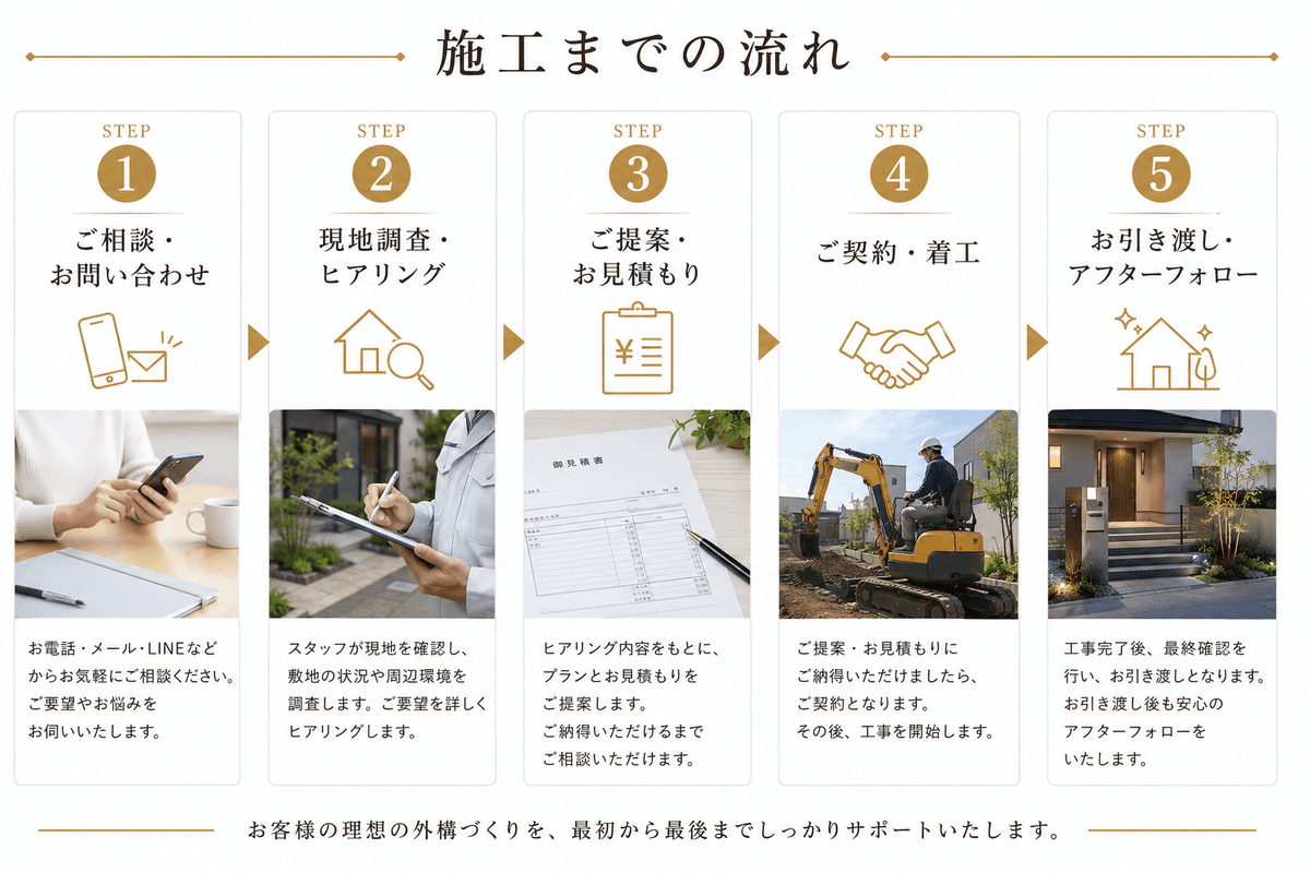 初めてでも安心!エクステリア・外構工事のご相談から完成までの流れ